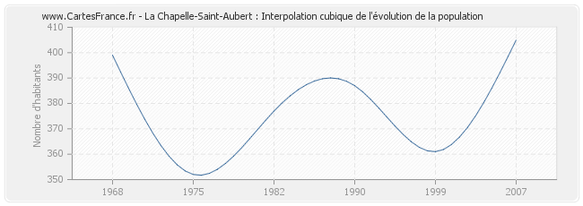 La Chapelle-Saint-Aubert : Interpolation cubique de l'évolution de la population